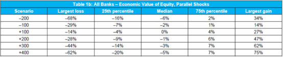 OCC all banks economic value of equity