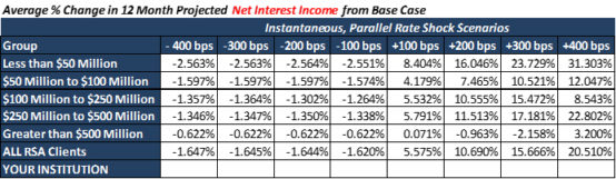 net interest income projected