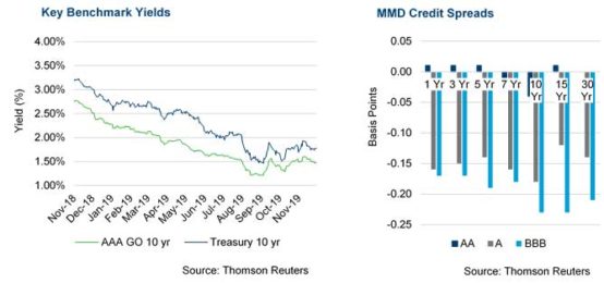 Key benchmark yields MMD credit spreads