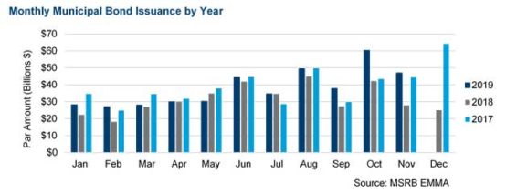 Monthly municipal bond issuance by year