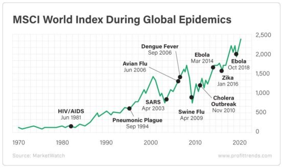 MSCI world index during pandemics 1