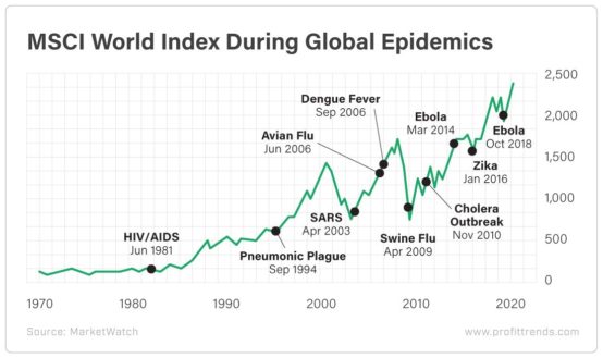 MSCI world index during pandemics