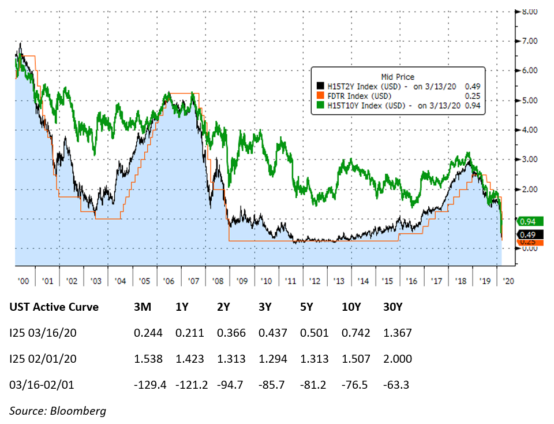 U.S Treasury Yields graphed