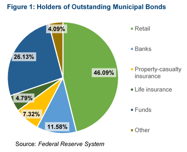 municipal bonds