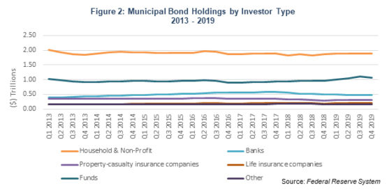 figure 2 bond holdings by investor type 1