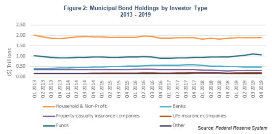 figure 2 bond holdings by investor type