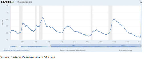unemployment rate stress testing