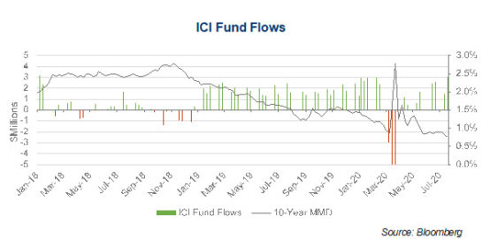 ICI fund flows