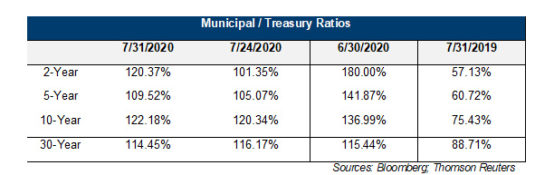 municipal treasury rates