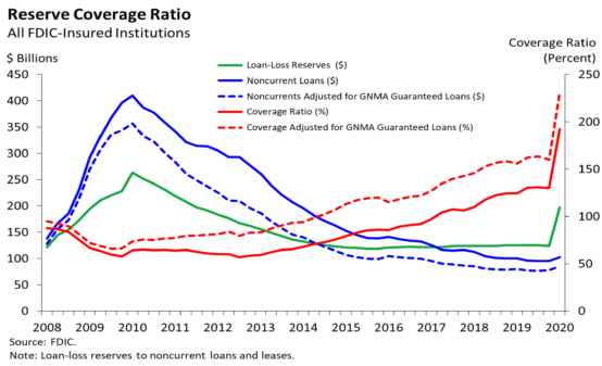 reserve coverage ratio community banks