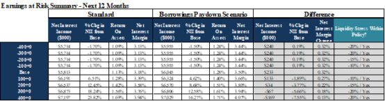 borrowings paydown scenario