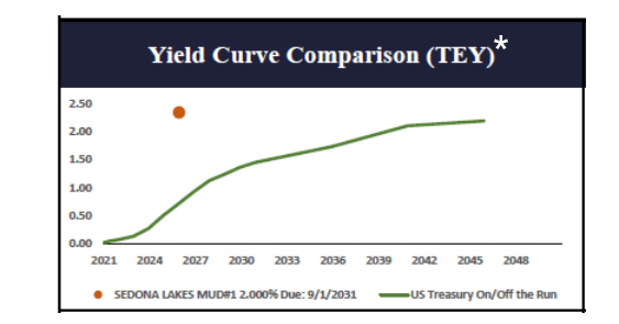 FMS Investors – Net % Expecting Steeper Yield Curve – ISABELNET