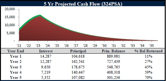 five year projected cash flow 1