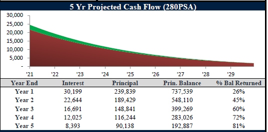 five year projected cash flow 280PSA 2