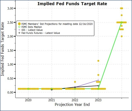 implied fed funds target rate projection 1