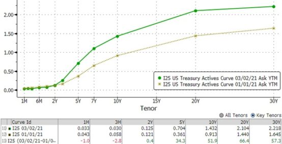 treasury actives curve 1