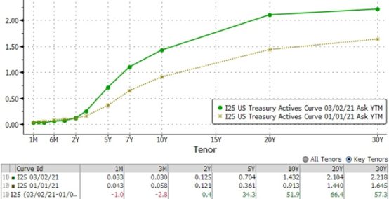 FMS Investors – Net % Expecting Steeper Yield Curve – ISABELNET