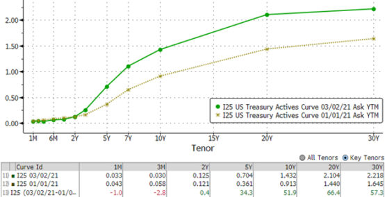 treasury actives curve