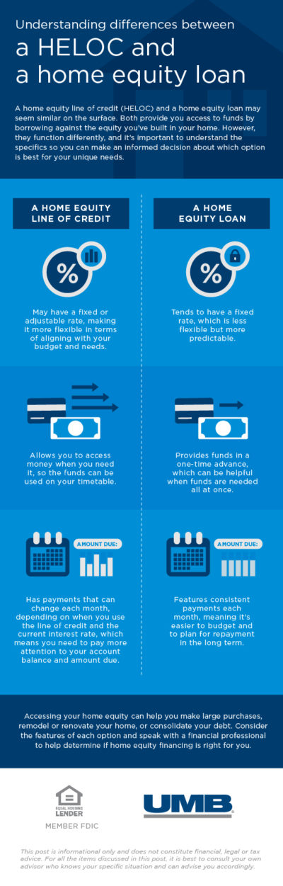 how is interest calculated on heloc vs mortgage