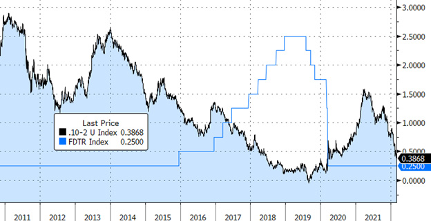 10 2 Spread vs Fed Target Rate Upper