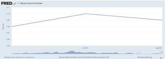 Effective Federal Funds Rate Aug 2021