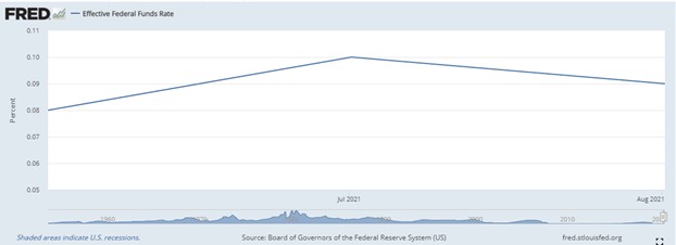 Effective Federal Funds Rate Aug 2021