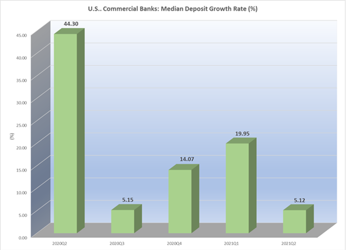 US commercial banking median deposit growth rate 2021