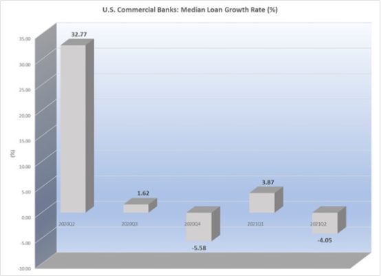 US commercial banks median loan growth rate 2021
