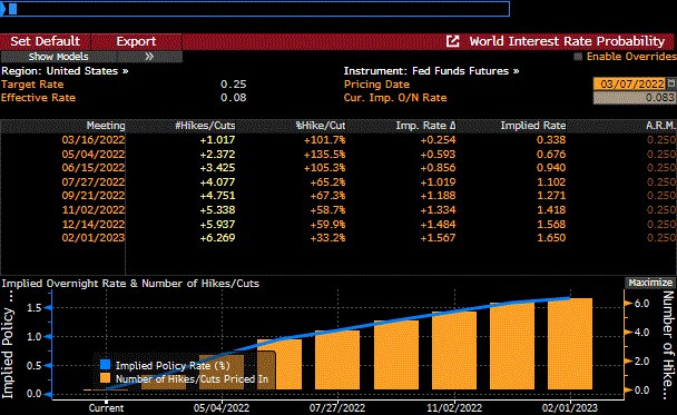 world interest rate probability