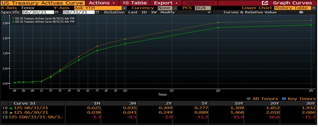 US Treasury Actives Curve