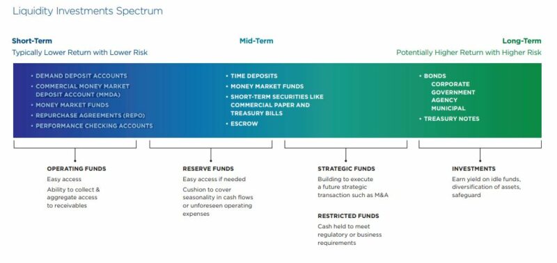liquidity investments spectrum