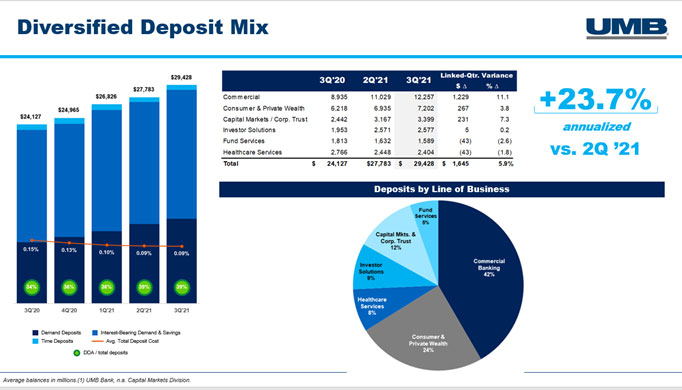 UMB diversified deposit mix