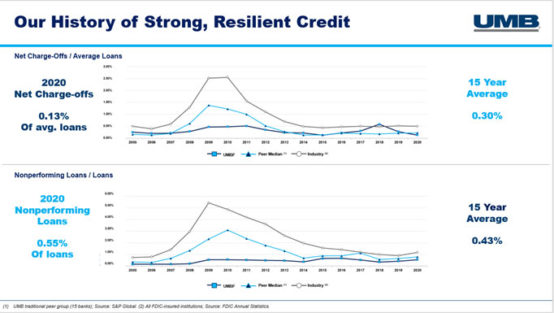 strong credit history UMB