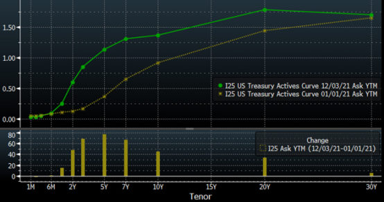 2021 U S Treasury Yield Curve