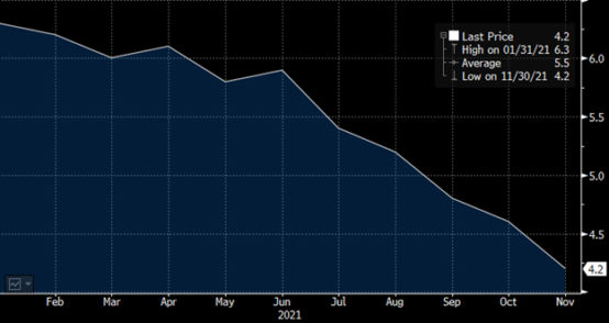2021 unemployment rate