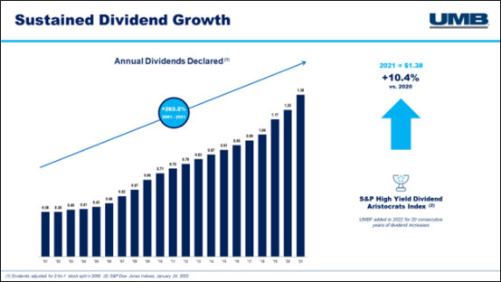 sustained dividend growth chartumb financial 2021 earnings