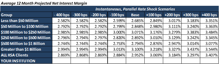 12 month net interest margin 2021