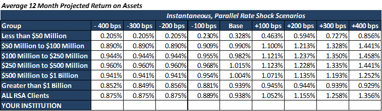 12 month return on assets 2021