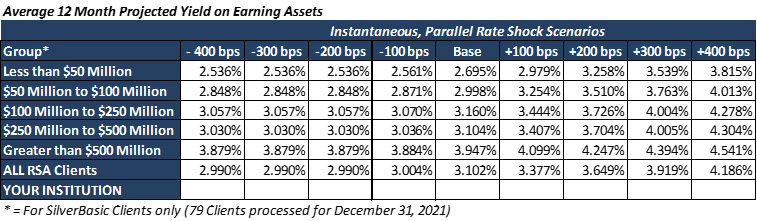 12 month yield on earning assets 2021