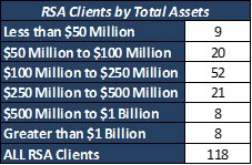 RSA clients by total assets 2021
