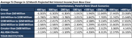average change in net interest income 2021