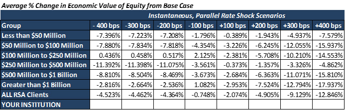 change in economic value of equity 2021