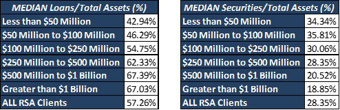 median loans and securities to total assets 2021