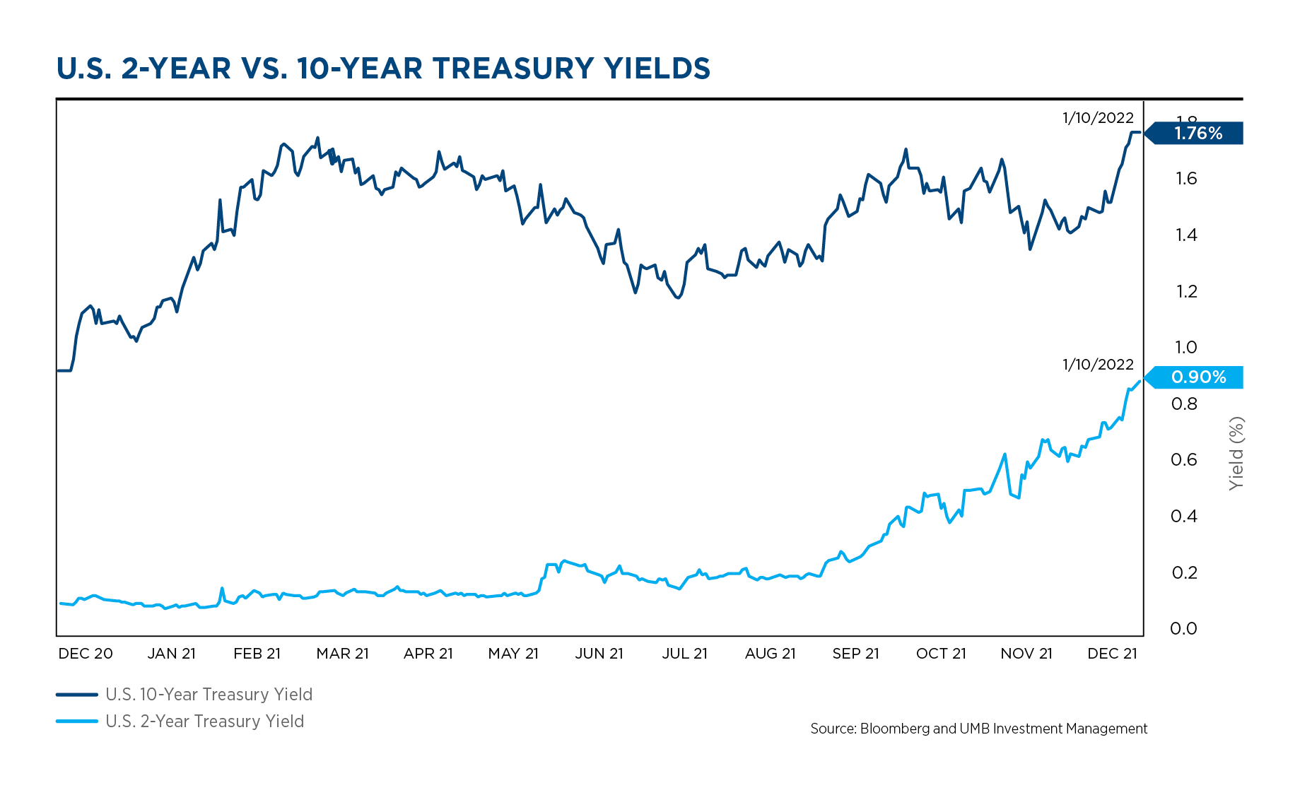 2 10 year treasury yields
