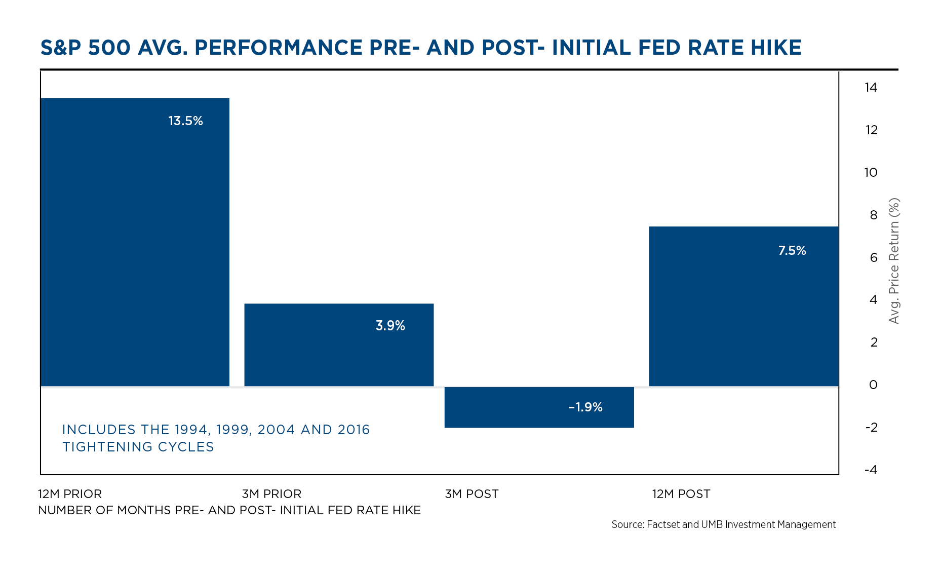 Avg performance pre and post fed hikes