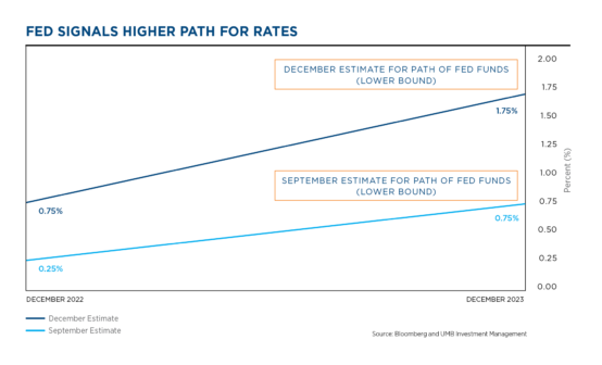 Fed and higher rate plan