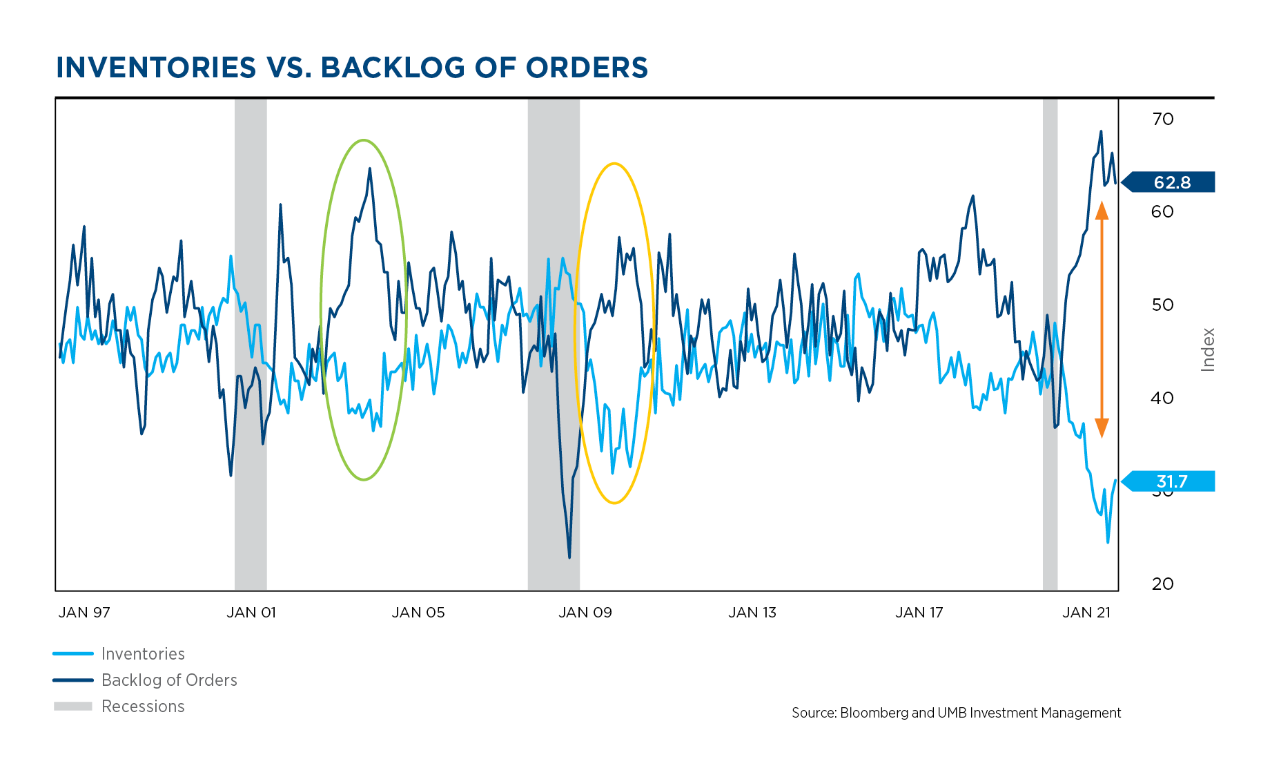 Inventories vs backlog of orders