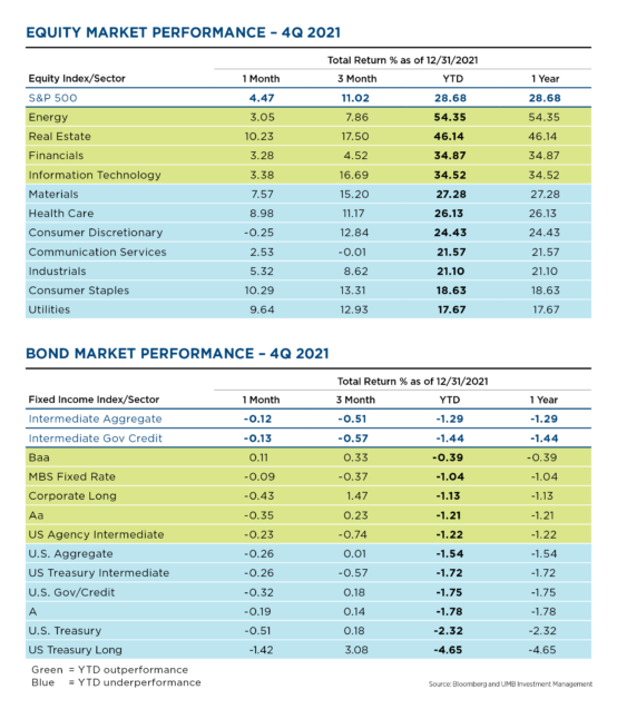 equity and bond market performance