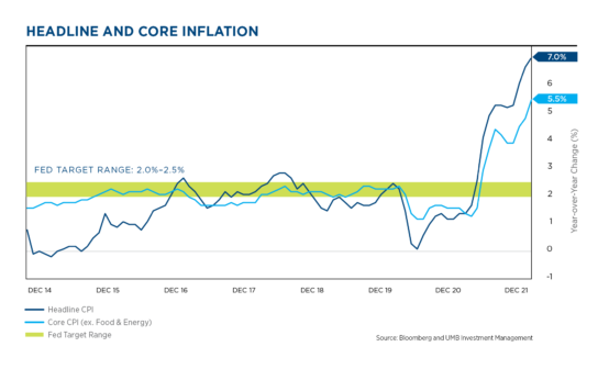 headline and core inflation