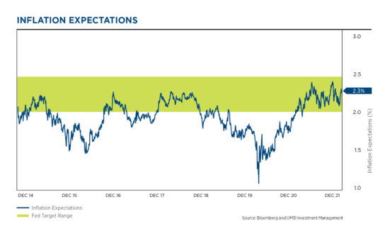 inflation expectations 2022